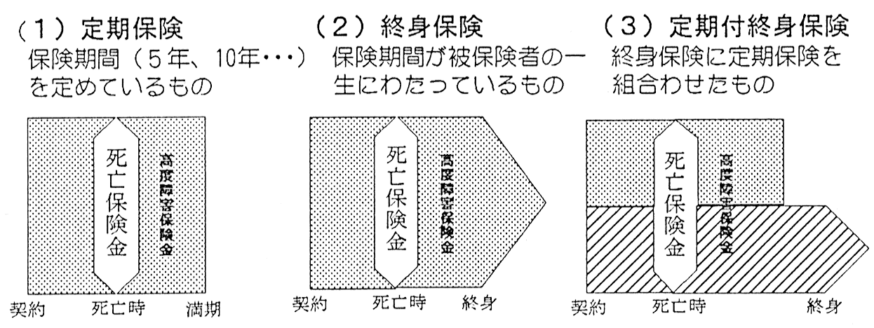 死亡保険3種のイメージ図