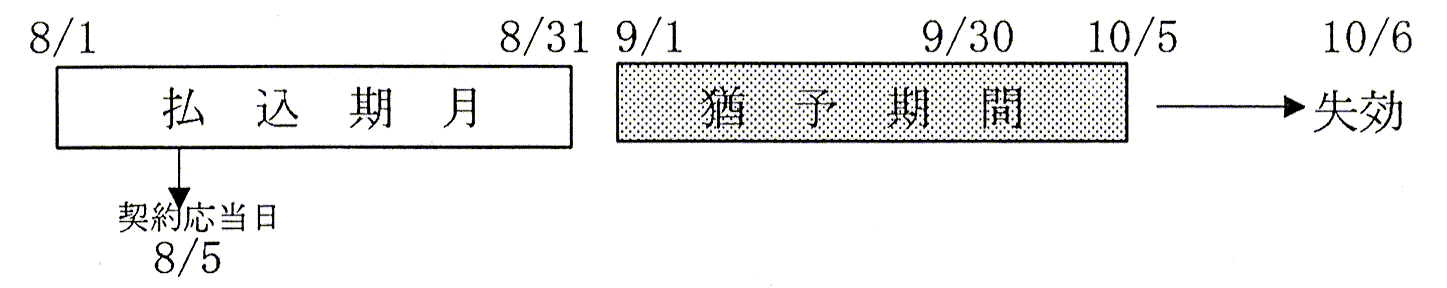 年払契約いの払込猶予期間