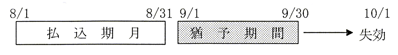 月払契約の払込猶予期間